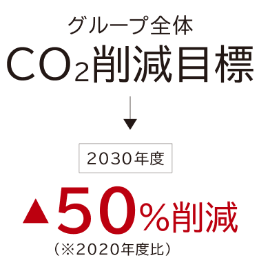 グループ全体CO2削減目標　50%削減