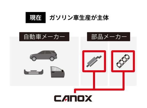 現在　ガソリン車生産が主体