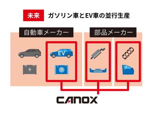 未来　ガソリン車とEV車の並行生産