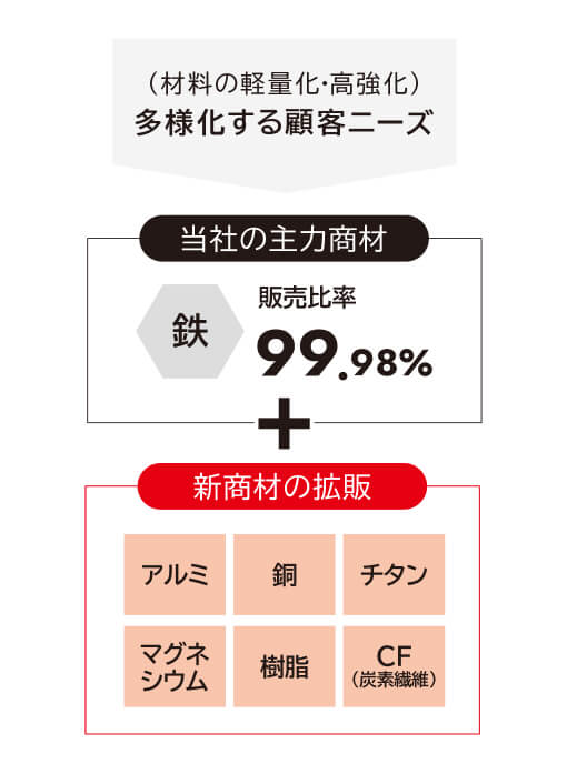 当社の主力商材+新商材の拡販