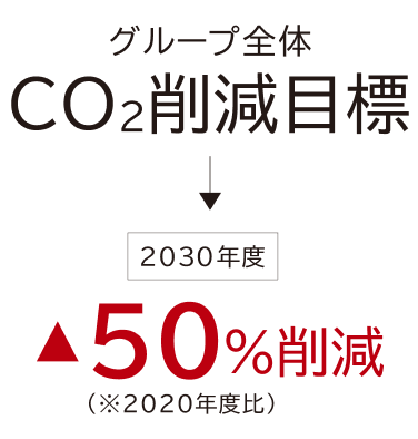 グループ全体CO2削減目標 50%削減