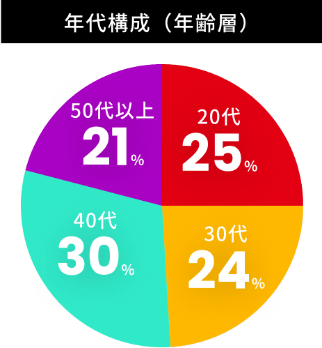 年代構成（年齢層）