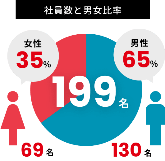 社員数と男女比率