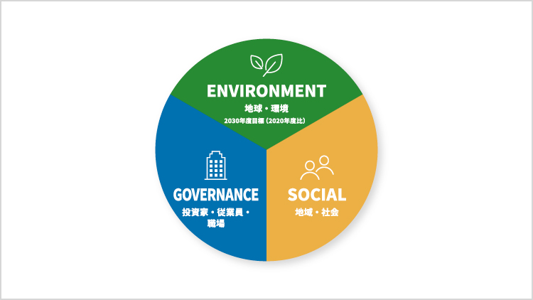 サステナブル経営の実現にむけて